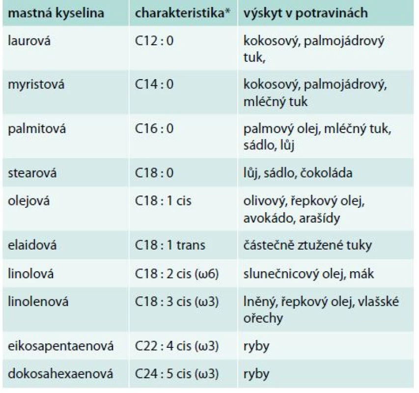 Nejvýznamnější mastné kyseliny a jejich výskyt v potravinách