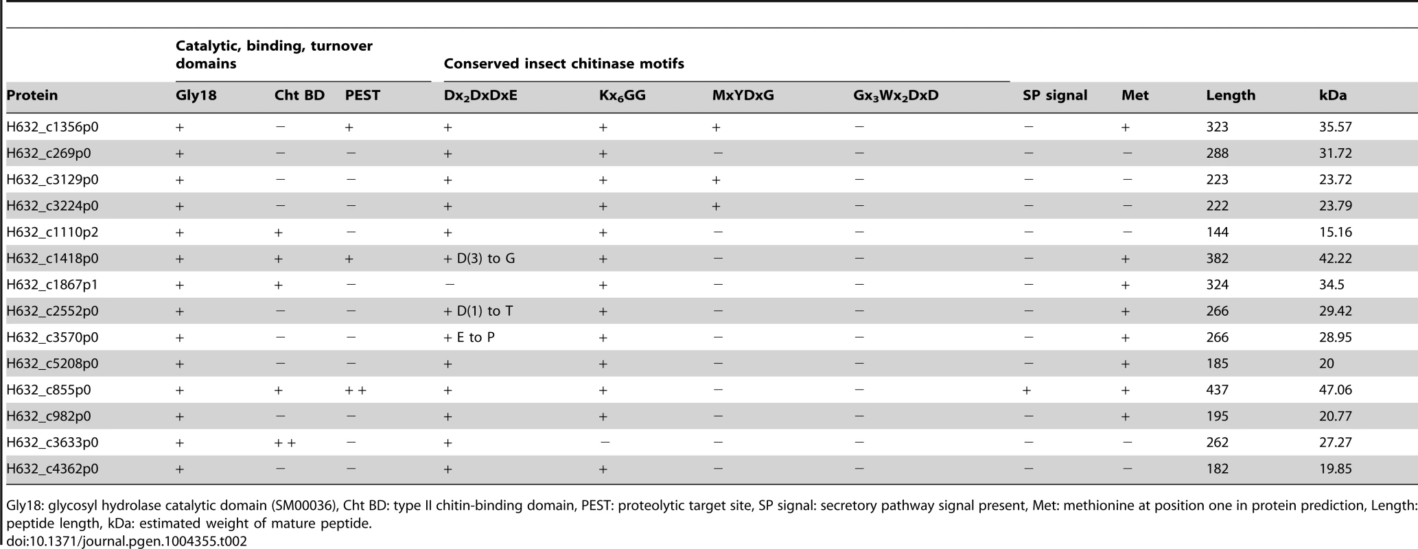 Summary statistics for predicted chitinase proteins in <i>Helicosporidium</i> genome.