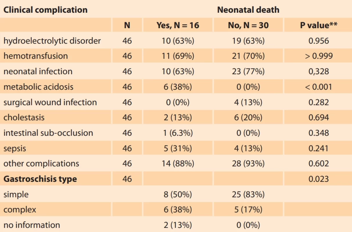 Association between clinical complication/gastroschisis type and death of newborns with gastroschisis. Tab. 8. Souvislost mezi klinickými komplikacemi/typem gastroschízy a úmrtím novorozenců s gastroschízou.