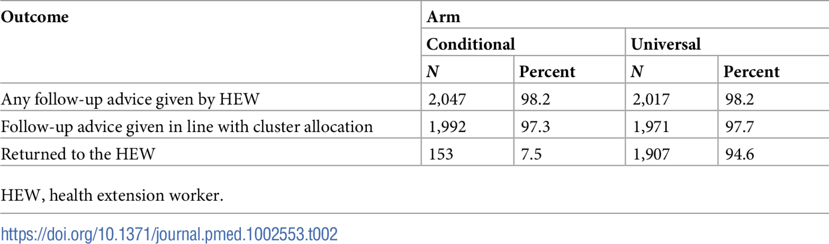 Caregivers’ reported receipt of advice and adherence with advice given by HEW.
