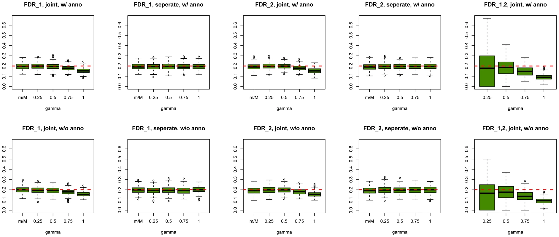 Global false discovery rates of GPA at sample size  = 5000 and number of risk SNPs  = 1000.