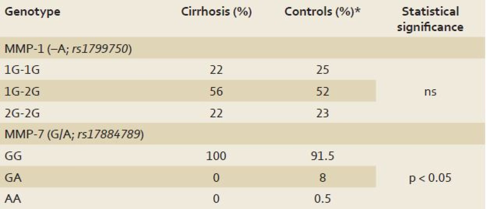 Frequency of functional variants rs1799750 and rs17884789 in the genes for metalloproteases MMP-1 and MMP-2 in patients with liver cirrhosis.
Tab. 2. Frekvence výskytu funkčních variant rs1799750 and rs17884789 genů pro metaloproteinázy MMP-1 a MMP-2 u pacientů s cirhózou jater.