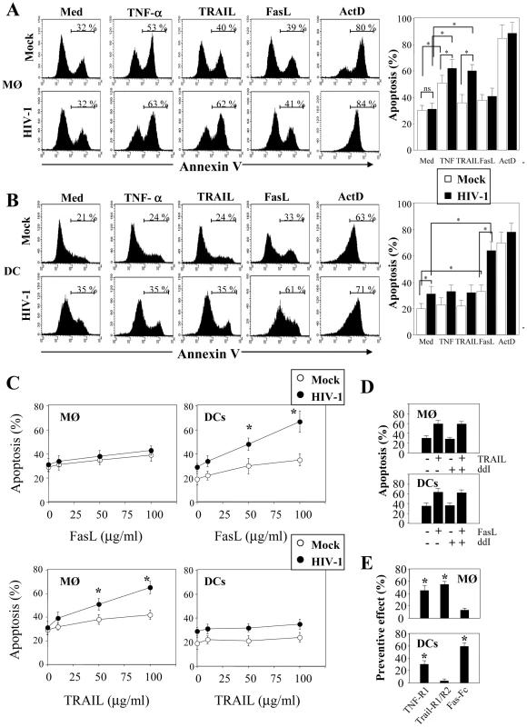 HIV-1 sensitizes monocyte-derived macrophages and monocyte-derived DCs for Death receptor ligands.