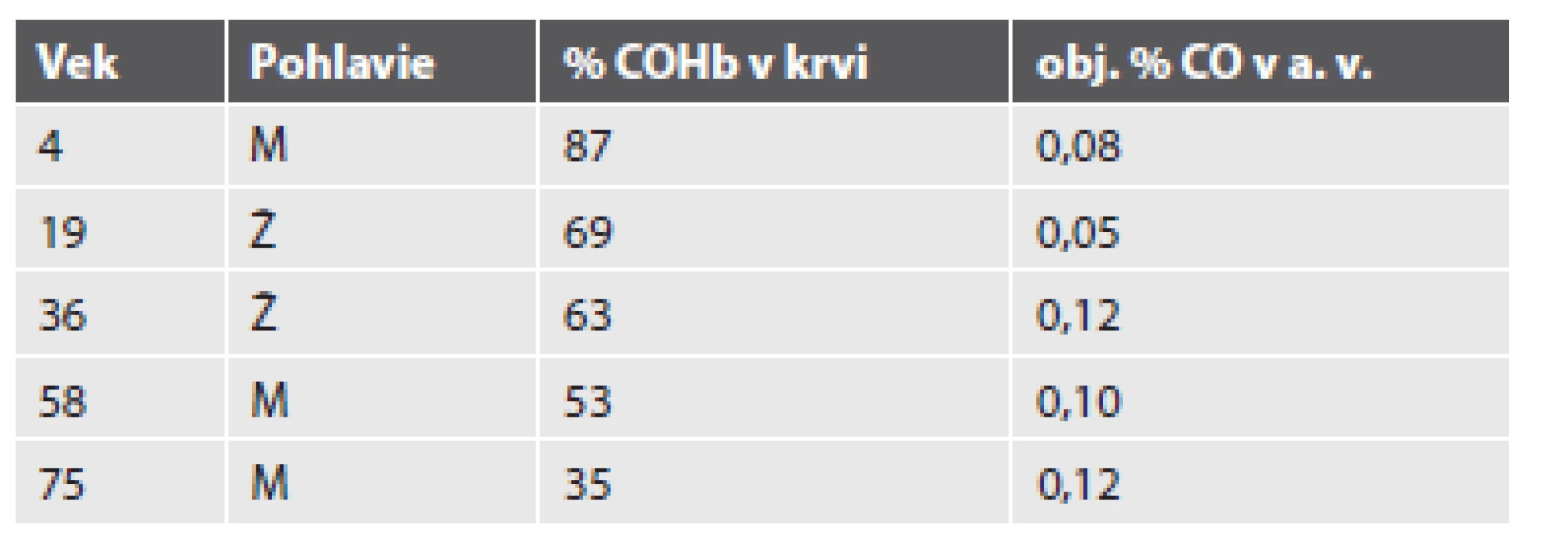 Smrteľné otravy CO spôsobené nedokonalým spaľovaním zemného plynu v byte.