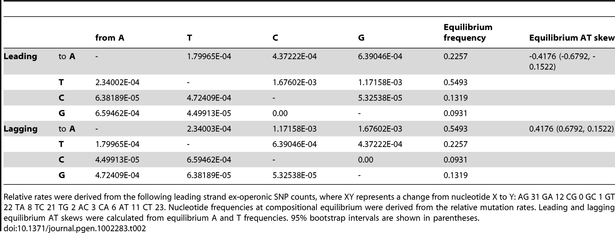 Relative mutation rates of nucleotide i to j per site i for ex-operonic intergenic sites were calculated from singleton SNPs for the two replicatory strands.