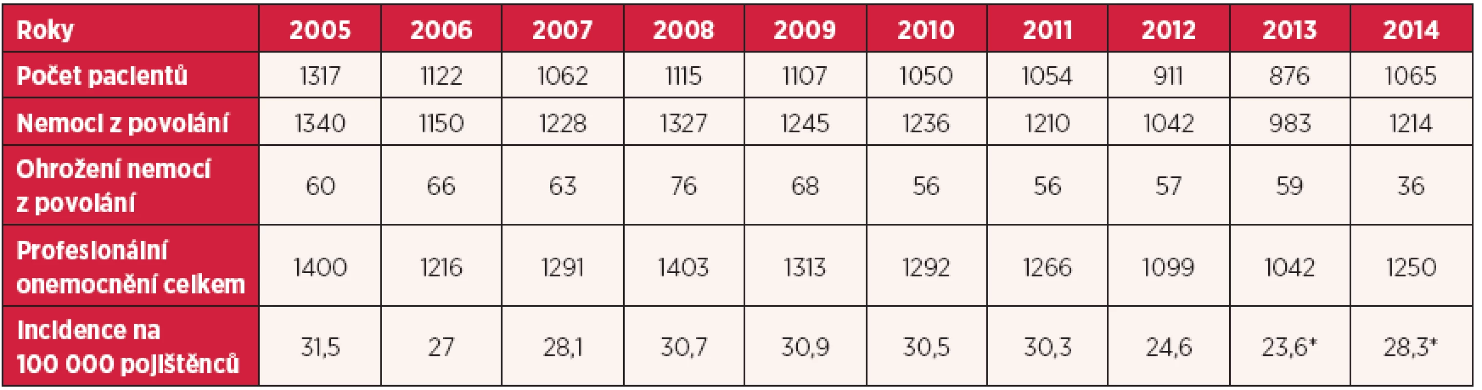 Profesionální onemocnění hlášená v České republice v letech 2005–2014