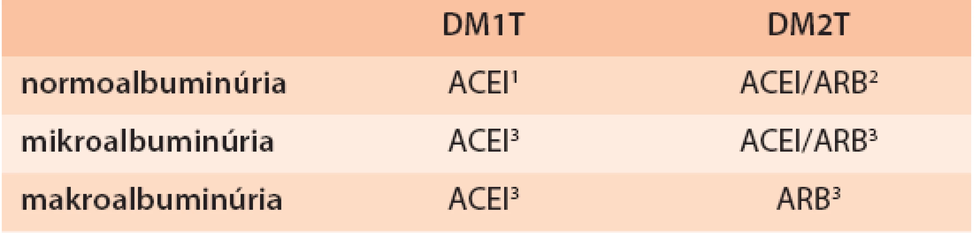 Použitie ACEI a ARB v prevencii a liečbe DN