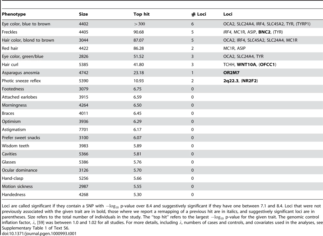 Statistics on the 22 studies (with or without associations reaching genome-wide significance).