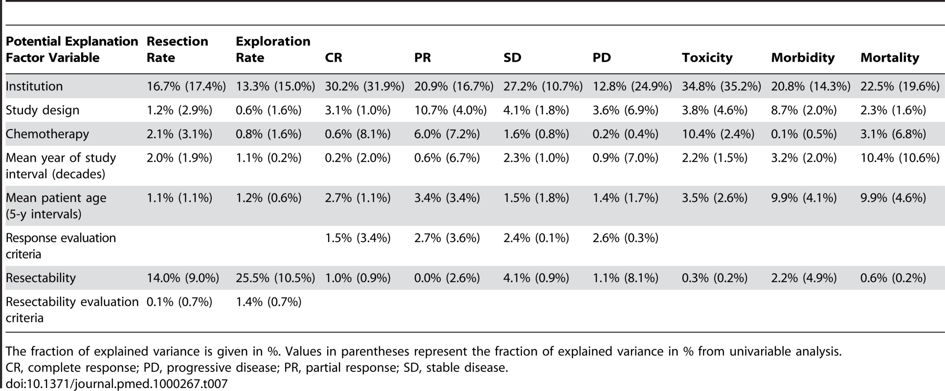 Multivariable meta-regression analysis for different variables as indicated and described in the <em class="ref">Methods</em> section.