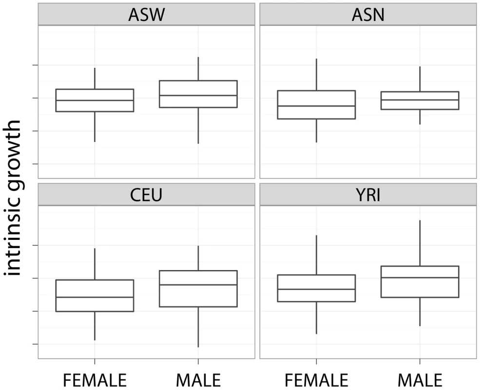 Slower growth for female cell lines.
