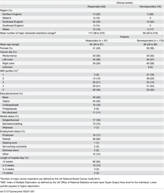 Participant characteristics.