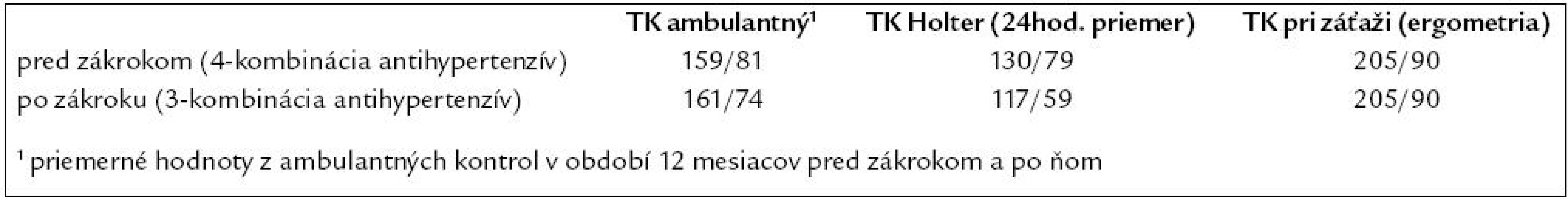 Tab. 1. Porovnanie priemerného TK v ambulancii, pri Holterovskom monitorovaní a pri záťaži u pacientky pred zákrokom a po ňom.