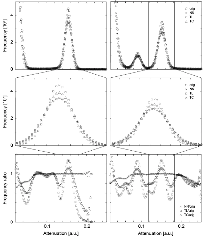 The attenuation histograms of the registered μCT datasets differ from the one of the original data. For the original data and the three interpolation methods, i.e., nearest neighbor (NN), the tri-linear (TL), and the tri-cubic (TC), the histograms of the entire volumes (top) and histograms related to enamel (middle) are displayed. For the plots in the bottom row, the point-wise ratio between the histograms of the interpolated and original data was represented. For the two crown pieces (left and right column, respectively) the NN interpolation does much less influence the histogram than the TL and TC interpolation procedures. Thus, the NN algorithm is selected for the joint histogram analysis, see below.