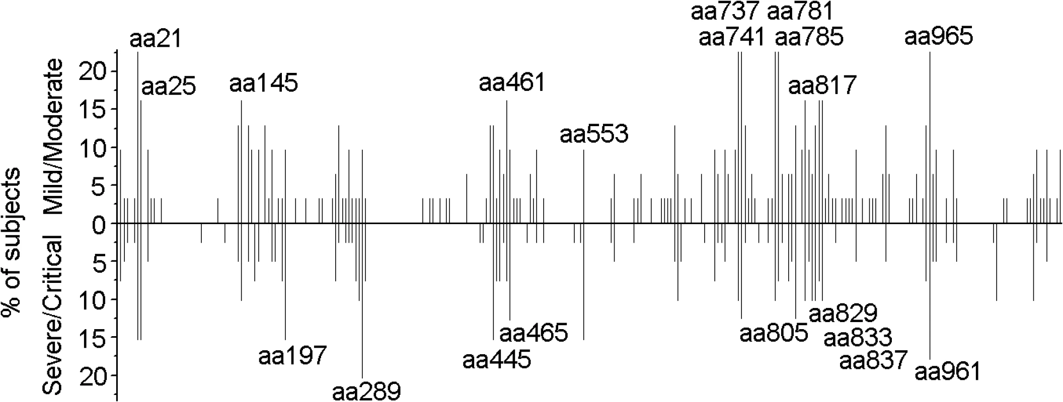 Distribution of 15-mer T-cell epitopes and frequency of recognition over the HTNV-Gn/Gc full sequence.
