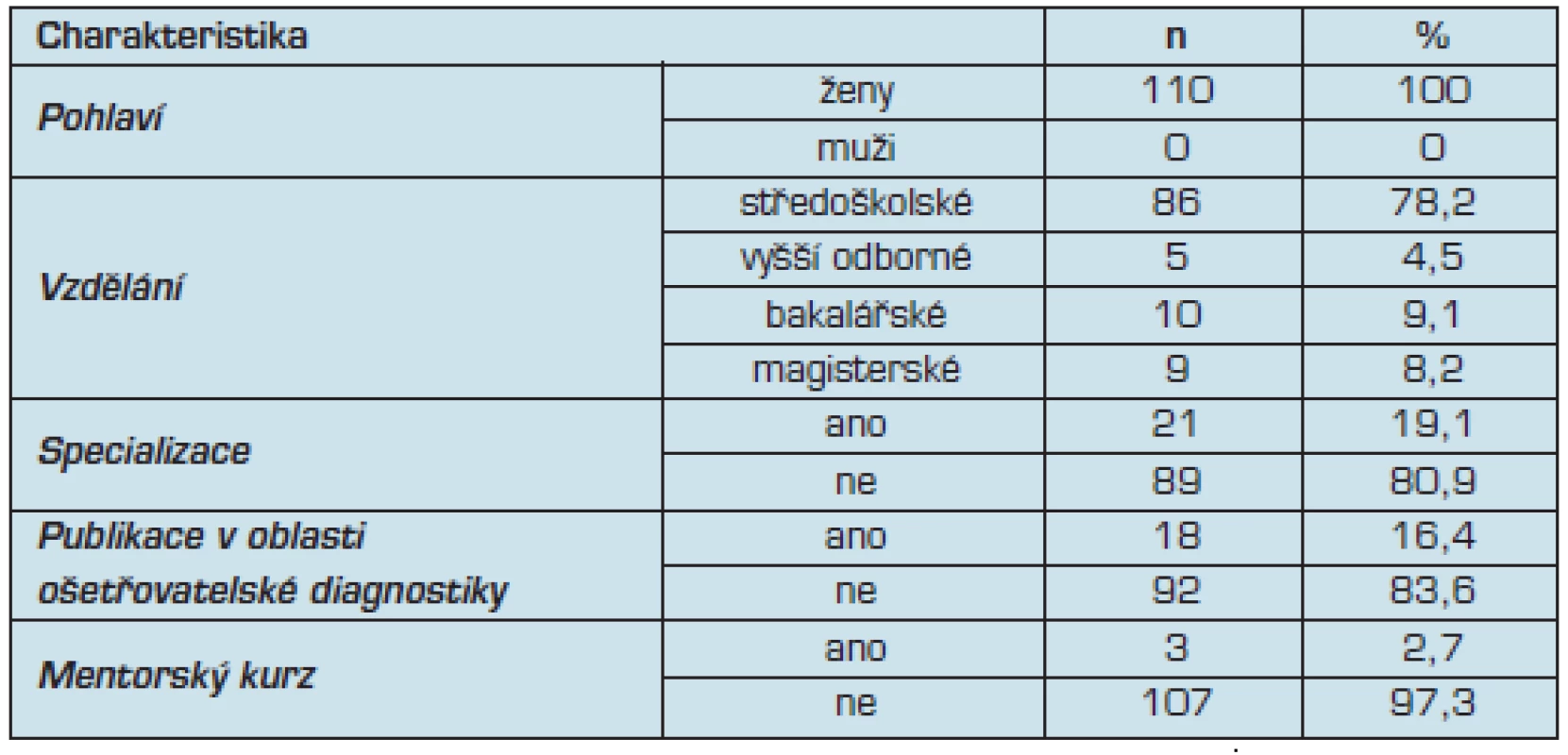 Charakteristika výzkumného souboru (n = 110)