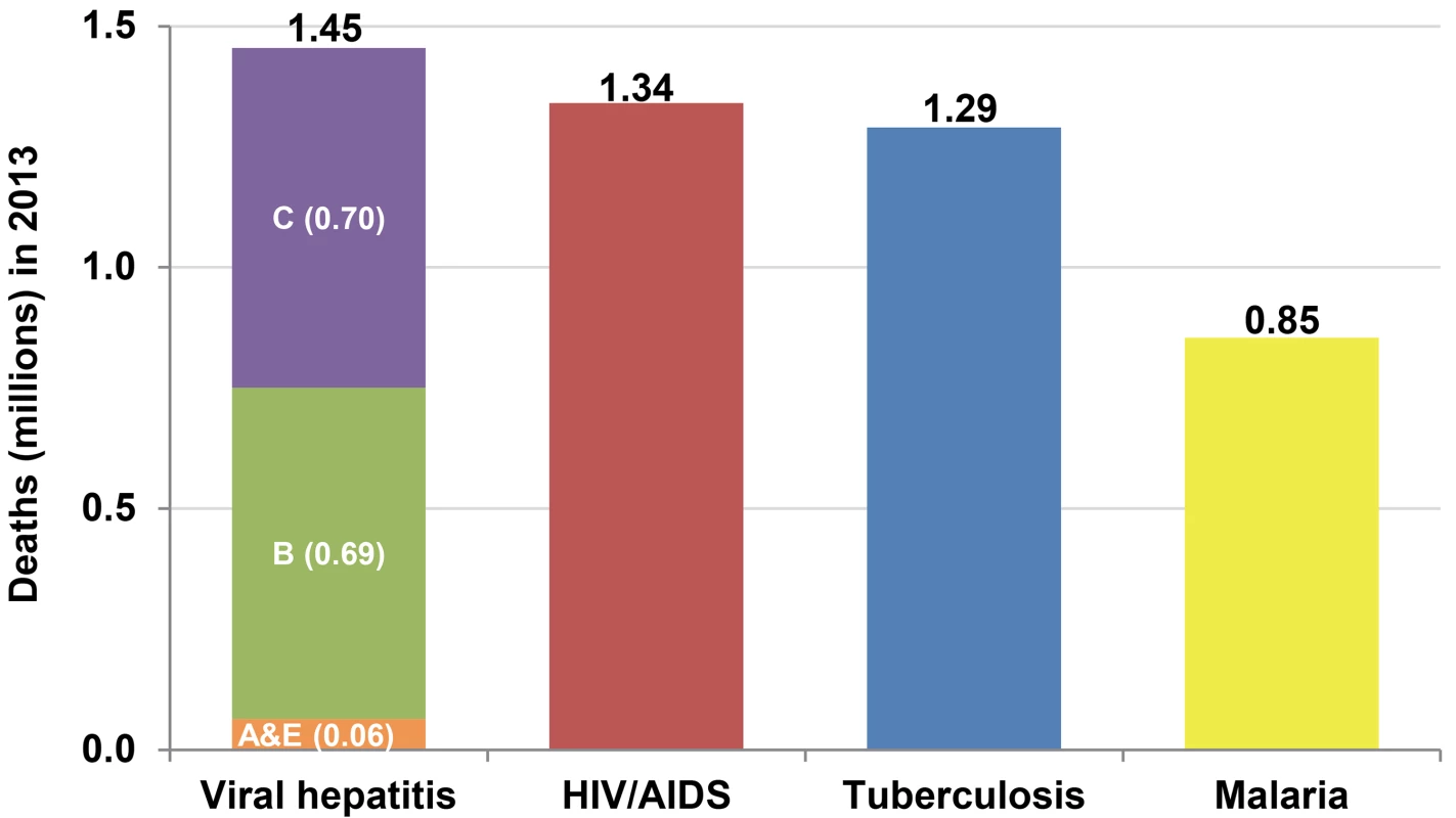 Number of deaths due to major communicable diseases in 2013 [<em class="ref">4</em>].