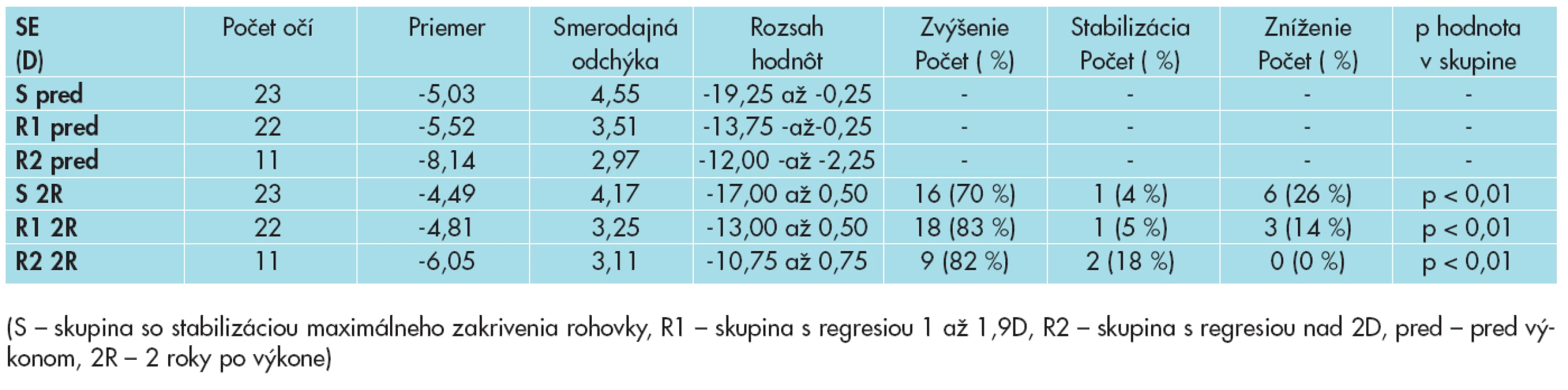 Sférický ekvivalent (SE) v skupinách pacientov rozdelených podľa úspešnosti CXL (D).