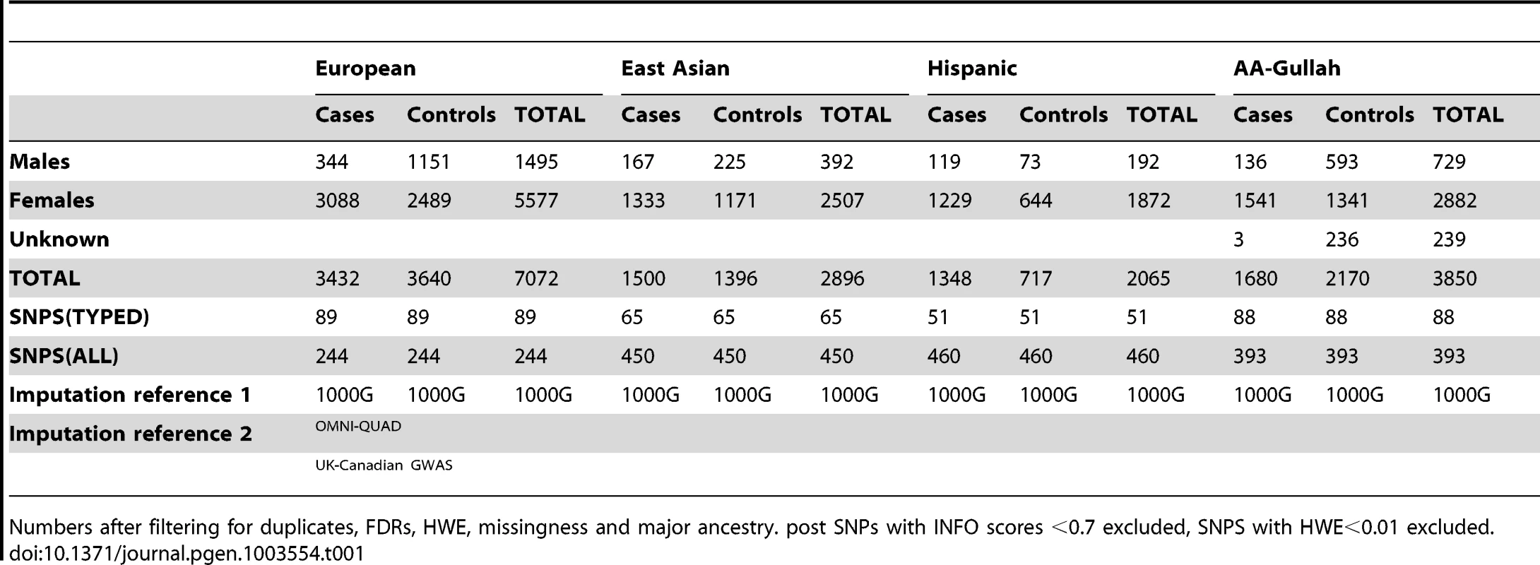 Population demographics and imputation reference data for SLE-control cohorts post QC filtering.