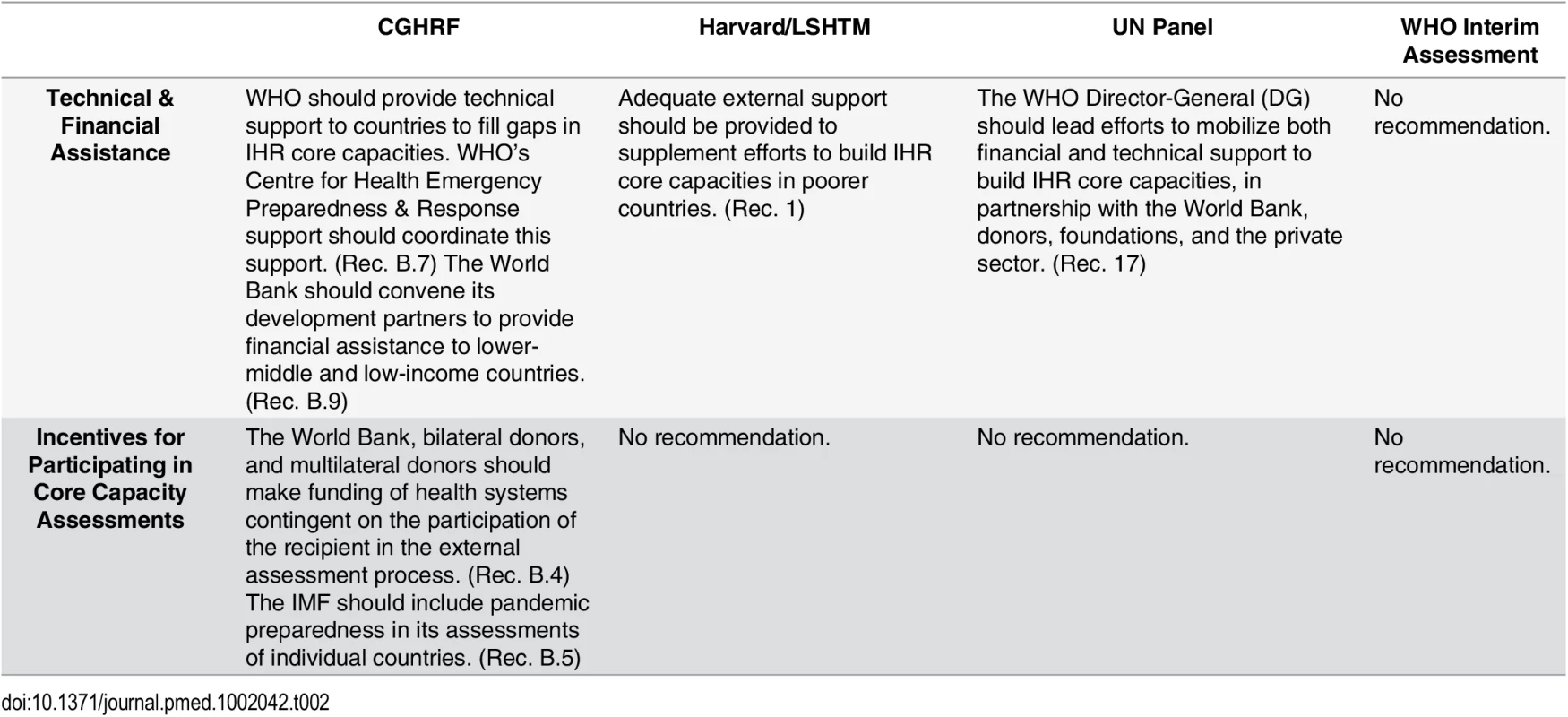 Recommendations from the Four Global Commissions Concerning National Health Systems—Core Capacity Financing and Incentives.