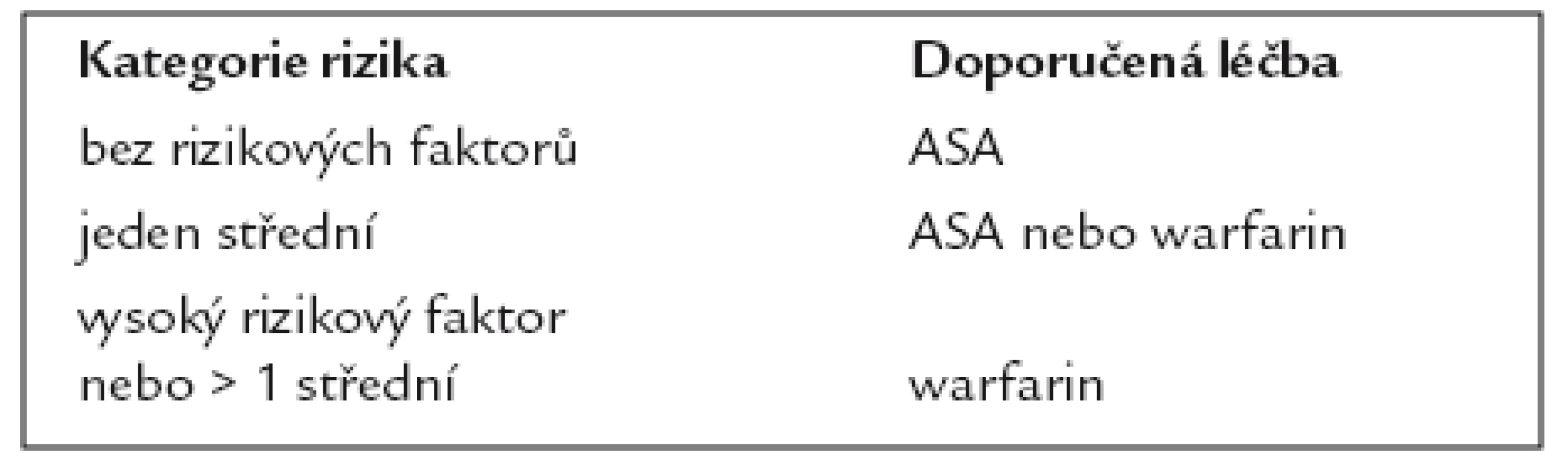 Doporučená antitrombotická léčba u fibrilace síní. Podle [5].