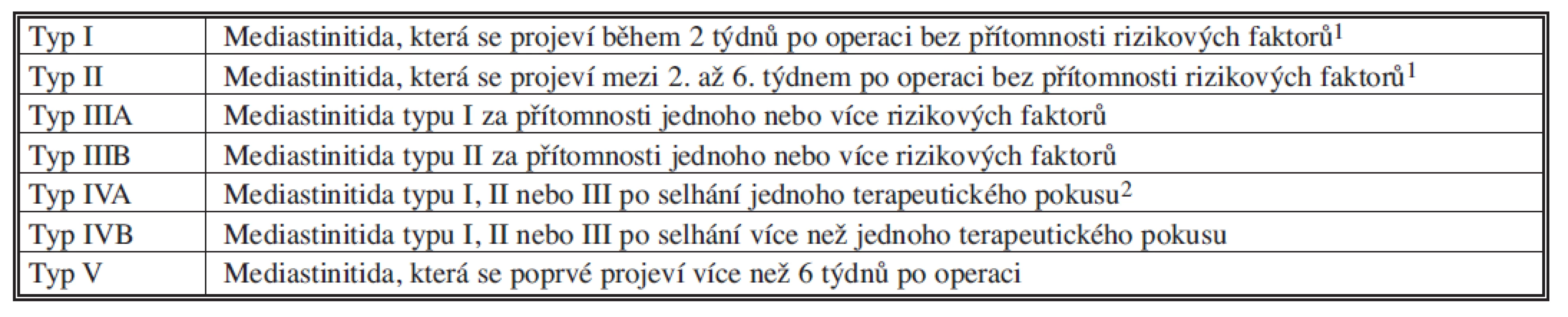 Klasifikace mediastinitidy po sternotomii [2]
Tab. 3: Classification of mediastinitis following sternotomy [2]