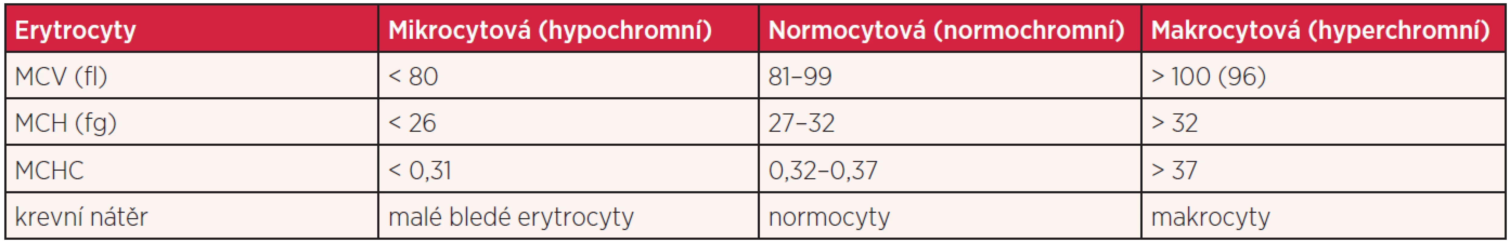 Základní parametry krevního obrazu u anémií
