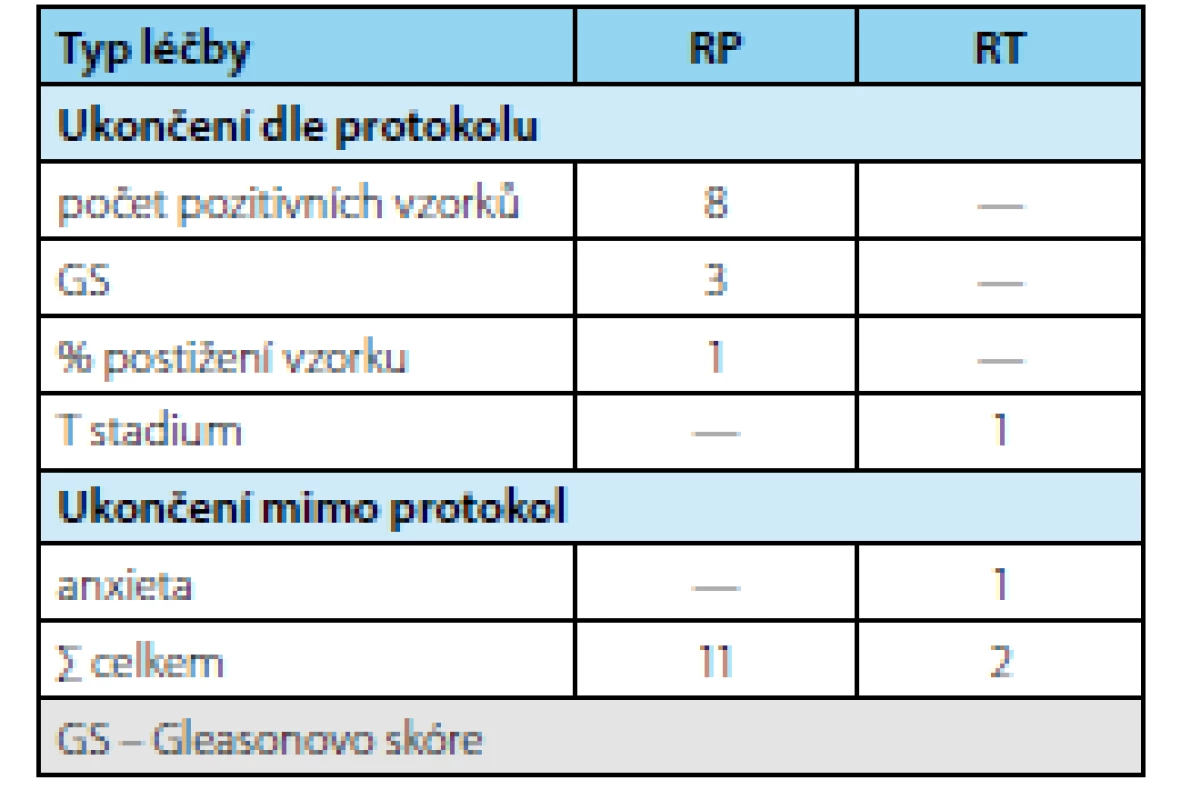 Důvody ukončení AS a léčba po ukončení AS (n=13)
Tab. 2. Reasons for AS termination and treatment following AS termination (n=13)