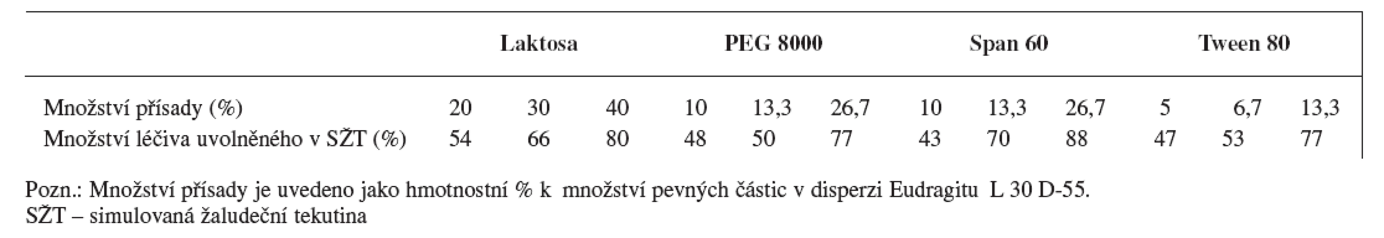 Ovlivnění disoluce ranitidin-hydrochloridu z pelet obalených disperzí Eudragitu L 30 D-55 v závislosti na typu
a množství aditiva v obalu <sup>43)</sup>