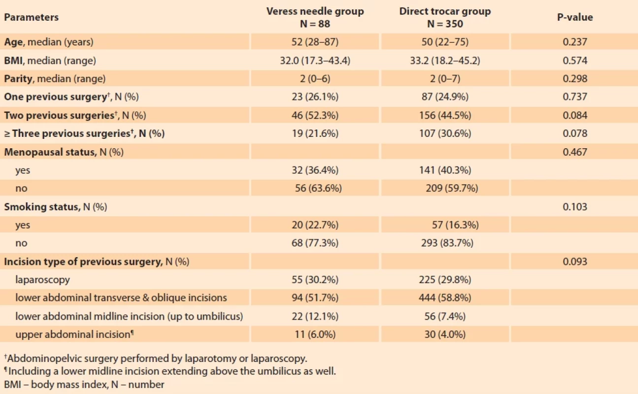 Comparison of the patient characteristics. Tab. 1. Porovnání charakteristik pacienta.