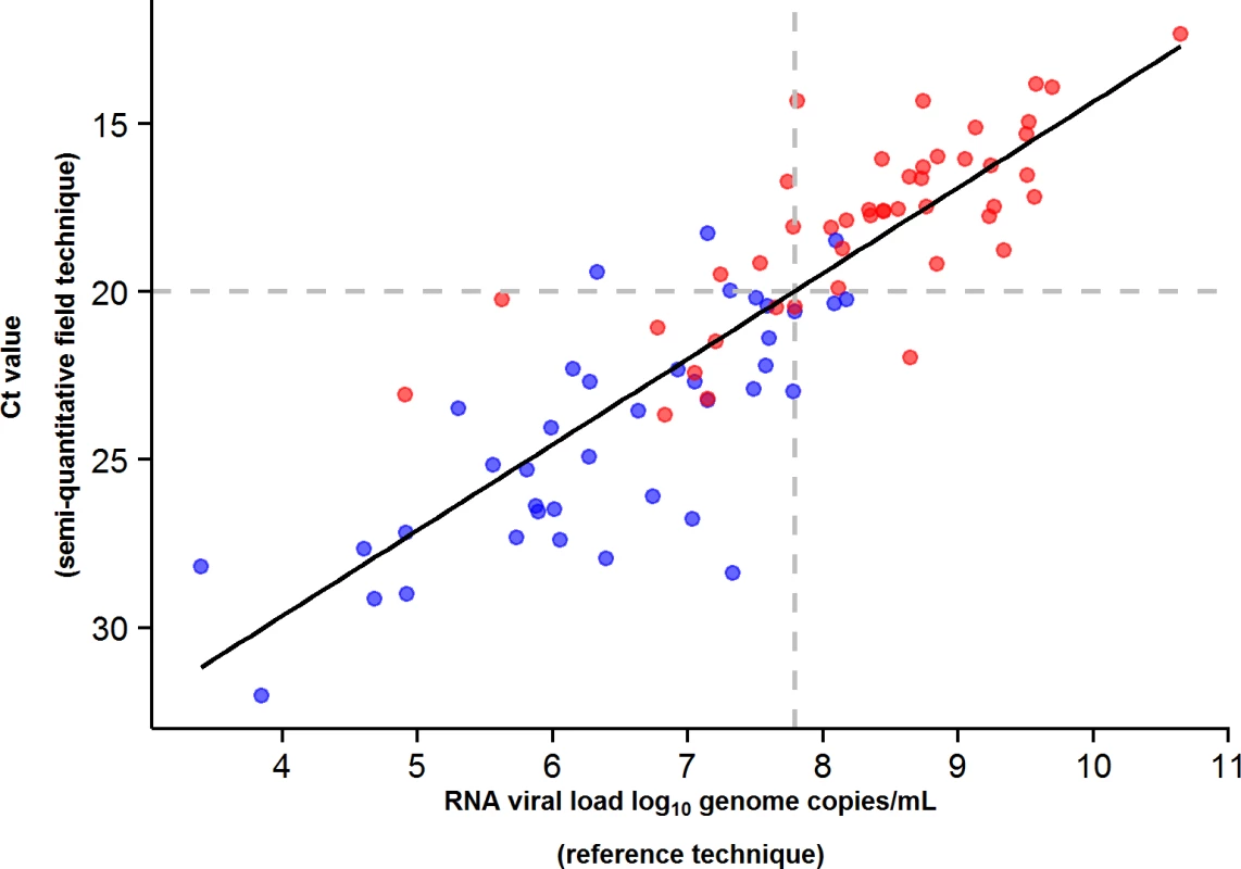 JIKI trial: correlation between EBOV RT-PCR Ct value and RNA viral load at baseline in adolescents and adults.