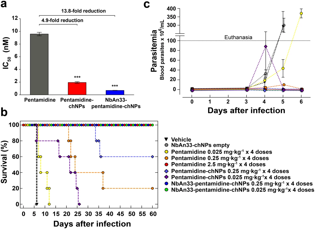 Sensitive profile of <i>T</i>. <i>brucei</i> bloodstream forms.