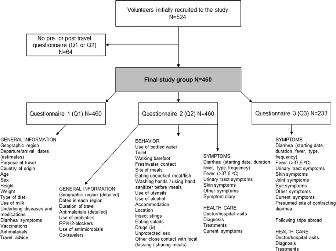 Study protocol, population, and information collected by questionnaires of a total of 524 travelers recruited at the pre-travel consultation