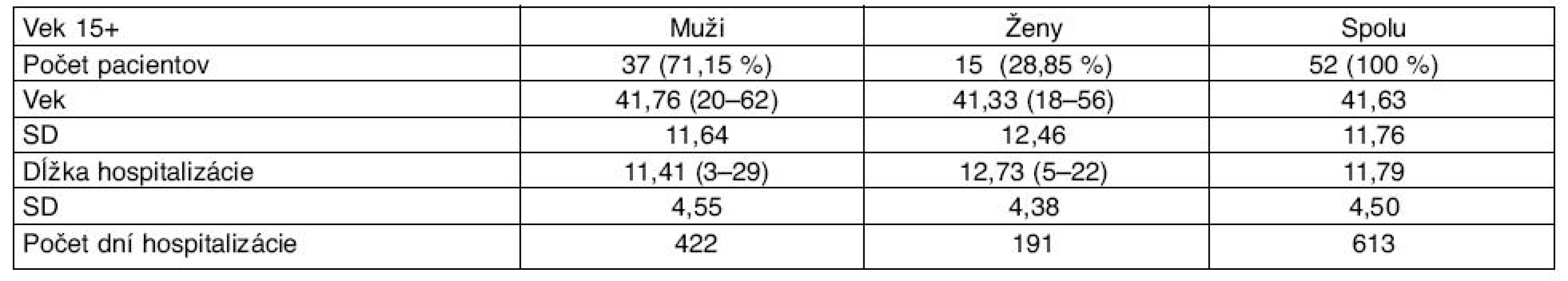 Ekonomicky aktívni pacienti hospitalizovaní s diagnózou kliešťová encefalitída, rok 2009 (zdroj: EPIS)
