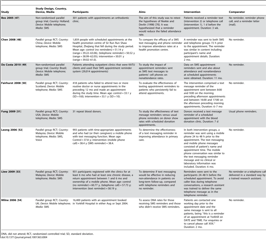 Interventions applied for health services support: appointment reminders.