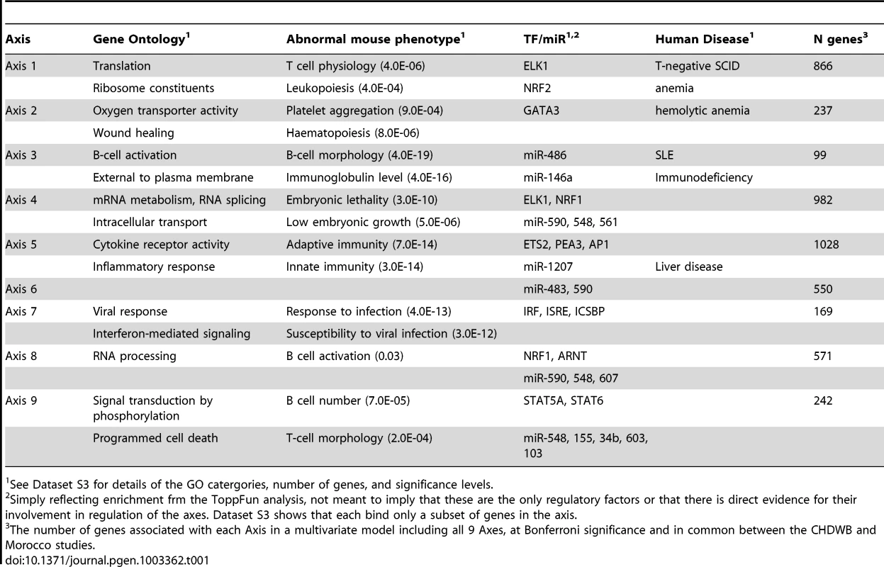 Features of the Blood Expression Axes.