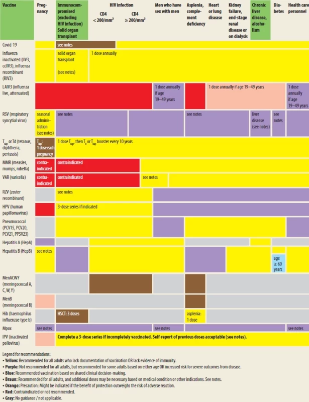 Recommended adult immunization schedule by medical condition or other indication (United States, 2025) [18].