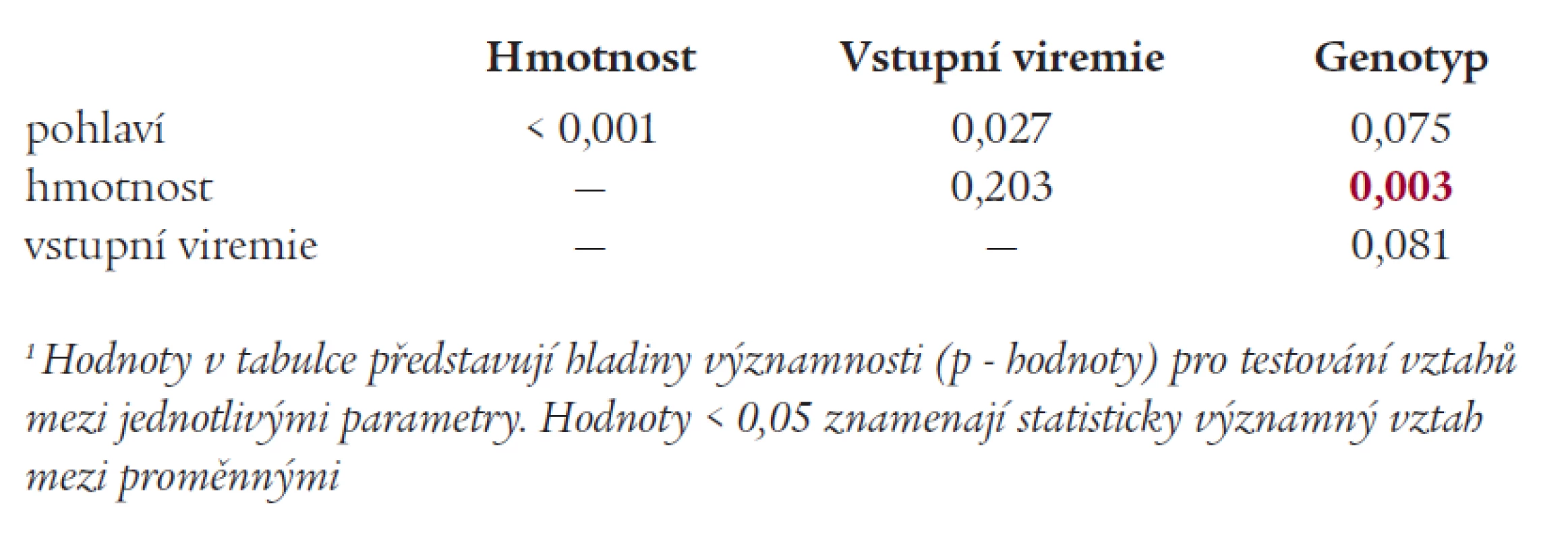 Analýza korelačních vztahů mezi vybranými potenciálními prediktory léčebné odpovědi<sup>1</sup>.
