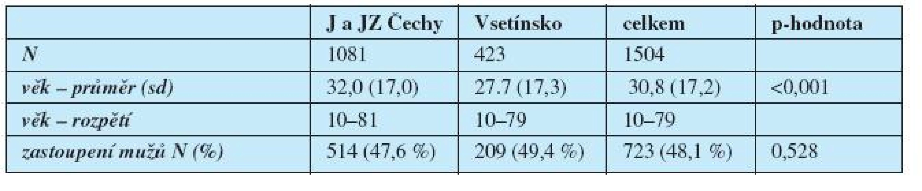 Základní charakteristiky souboru podle regionů