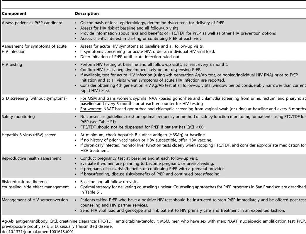 Core components of PrEP delivery programs in San Francisco.
