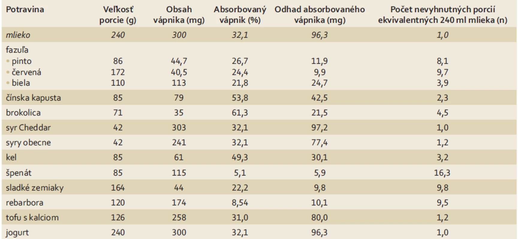 Porovnanie potravinových zdrojov absorbovateľného vápnika s mliekom.
Tab. 3. Comparison of dietary sources of absorbable calcium to milk.