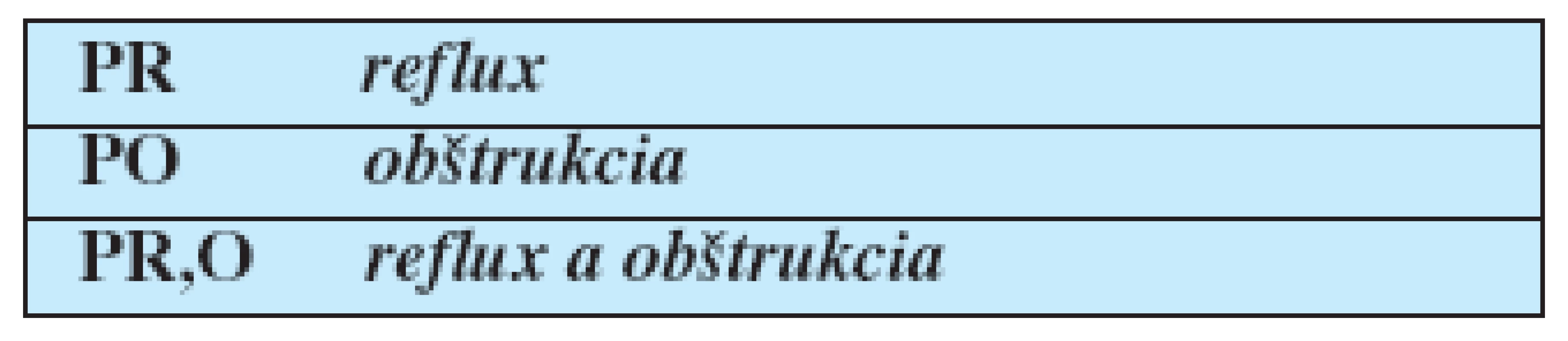 Patofyziologická klasifikácia chronickej vénovej choroby dolných končatín podľa havajskej „CEAP“ klasifikácie z r. 1994 (1, 8, 10)