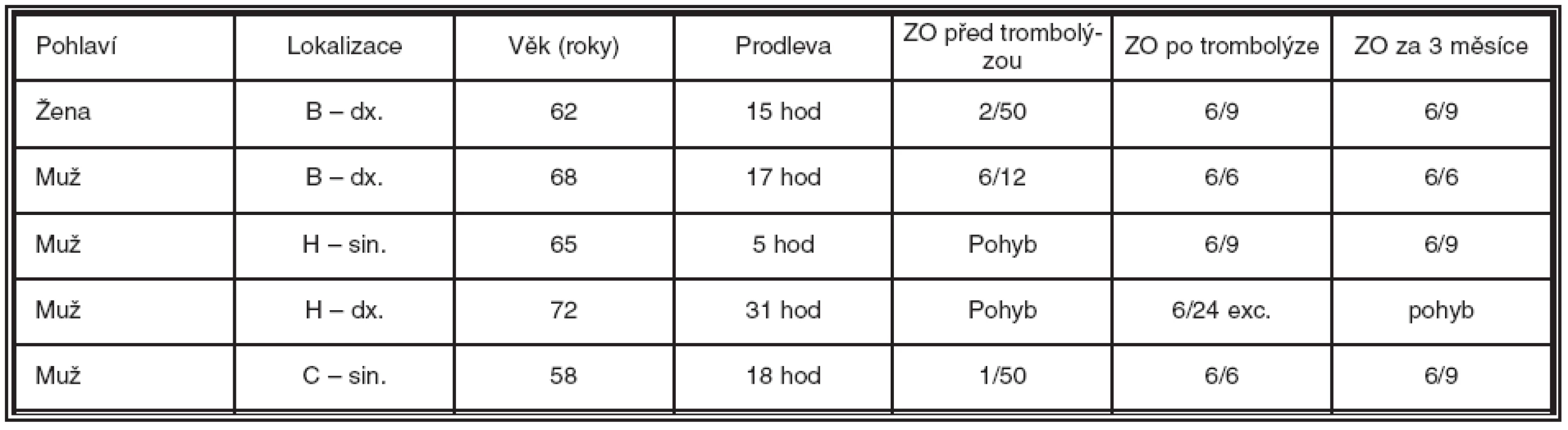 Souhrnná specifika pacientů s trombolýzou okluze retinálních arterií