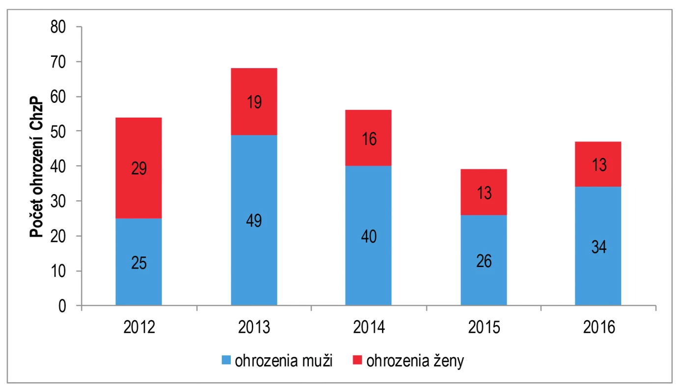 Počet hlásených ohrození CHzP u žien a mužov v SR, roky 2012–2016