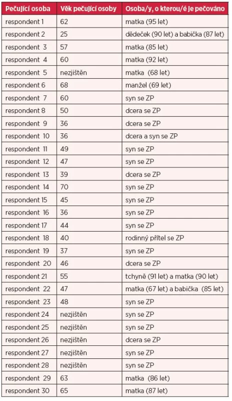 Vzorek respondentů