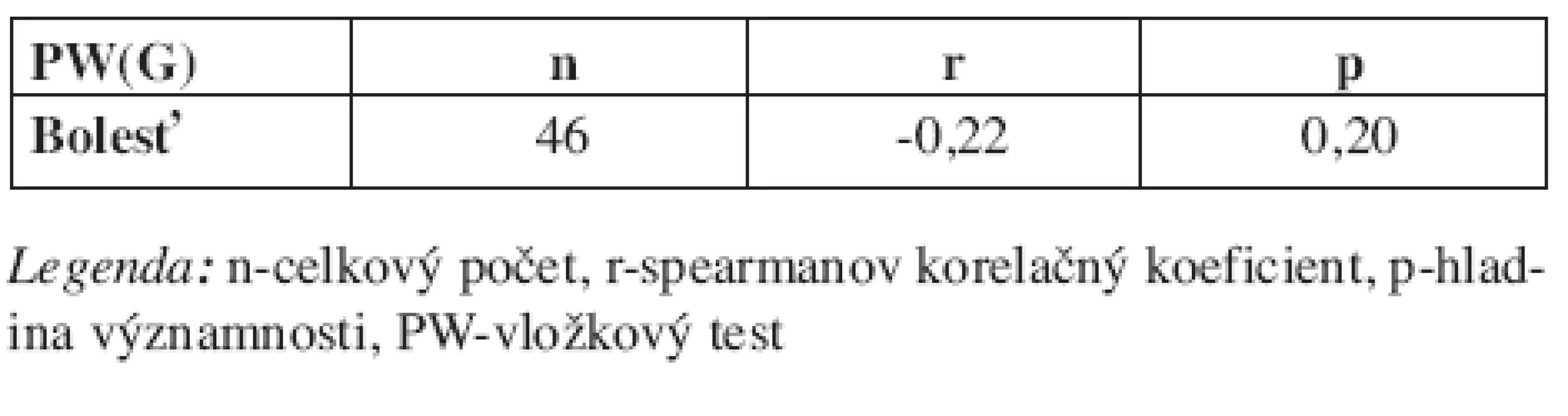 Vzťah medzi inkontinenciou a bolesťou v krížovej oblasti.