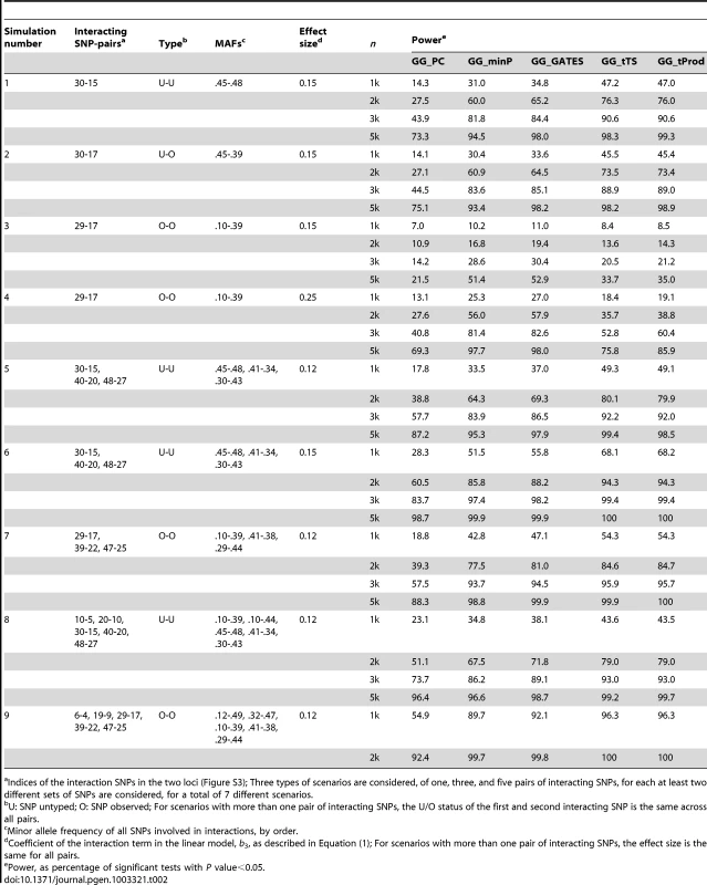 Empirical, simulation-based statistical power of GGG tests.