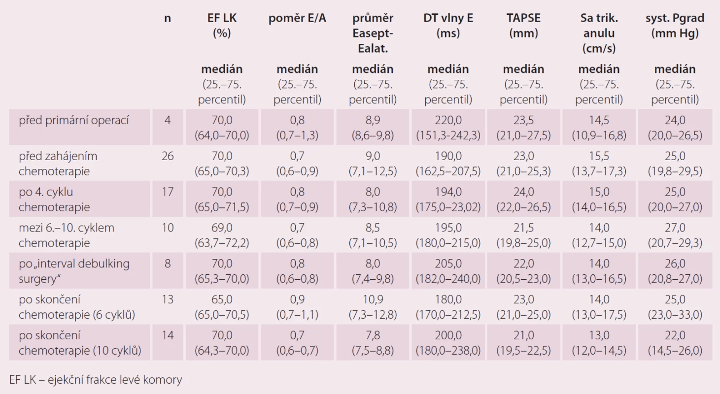 Echokardiografické parametry kardiotoxicity v závislosti na podání chemoterapie 1. linie.