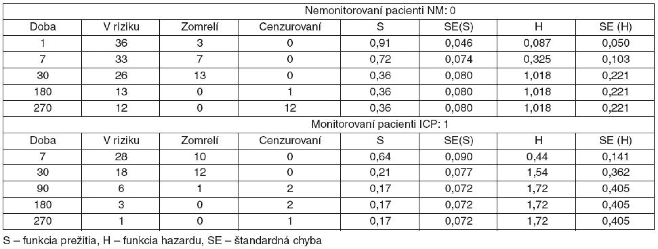 Dlhodobé prežívanie pacientov s KCP po 7, 30,180 a 270 dňoch od kritickej udalosti