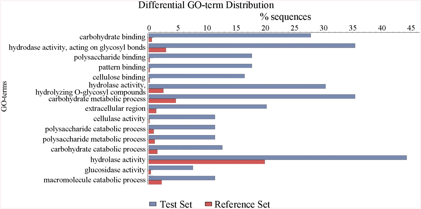 Defining the categories of genes potentially regulated by ClrB.