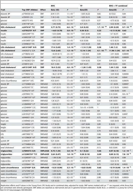 Replication results in the Young Finns.